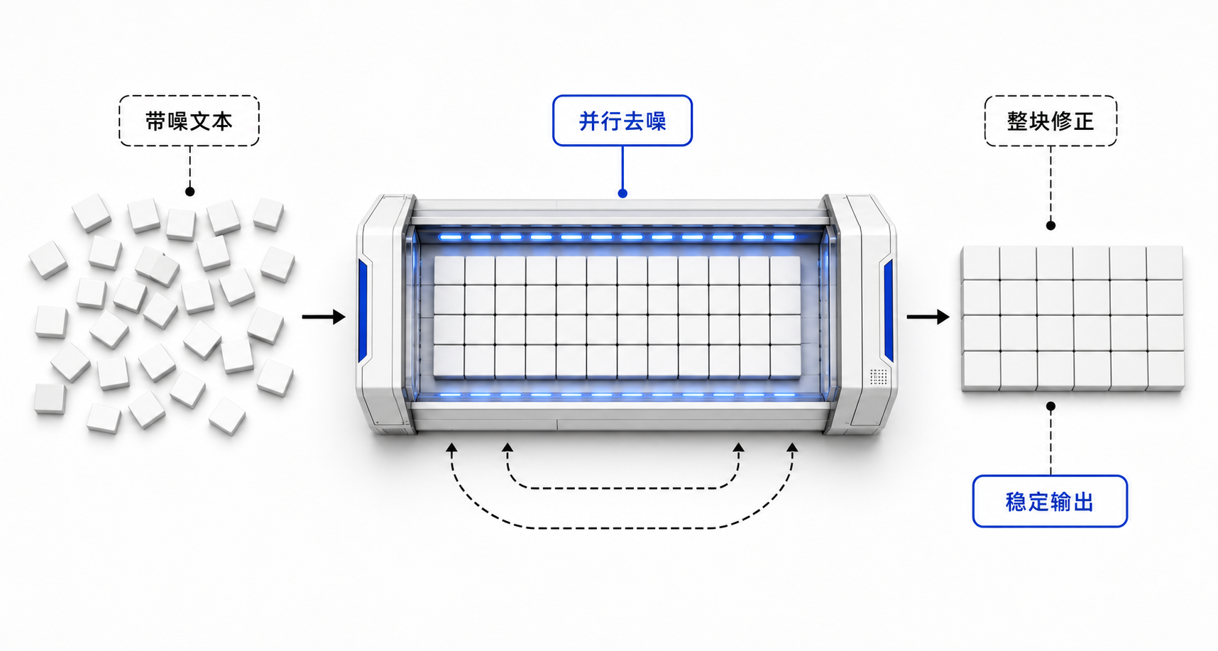 DiffusionGemma 把文本生成改成并行去噪:1000 token/s 之外更重要的生产边界