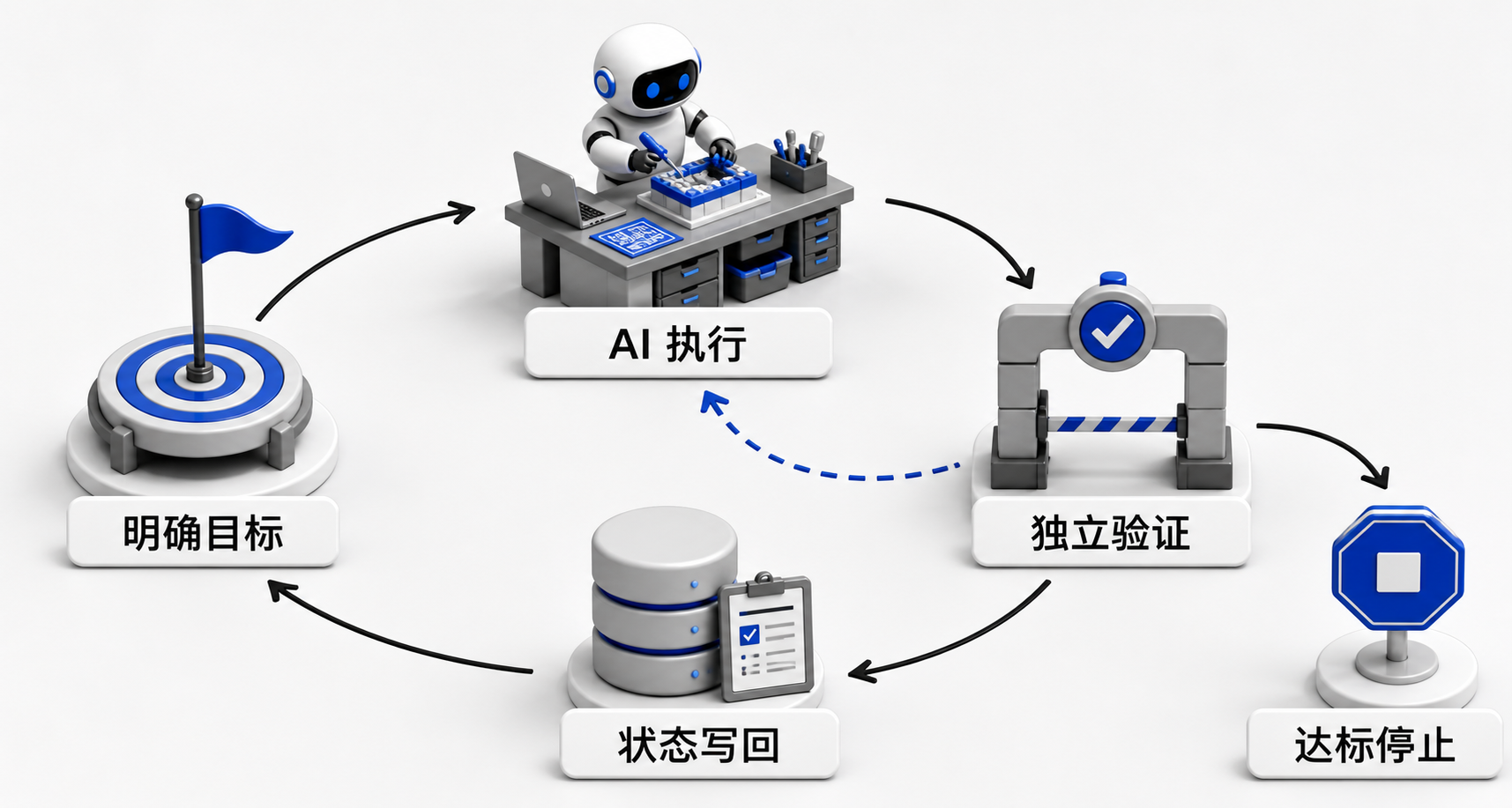 Harness Engineering 15:从手动提示走向可停、可验、可恢复的自主 Loop