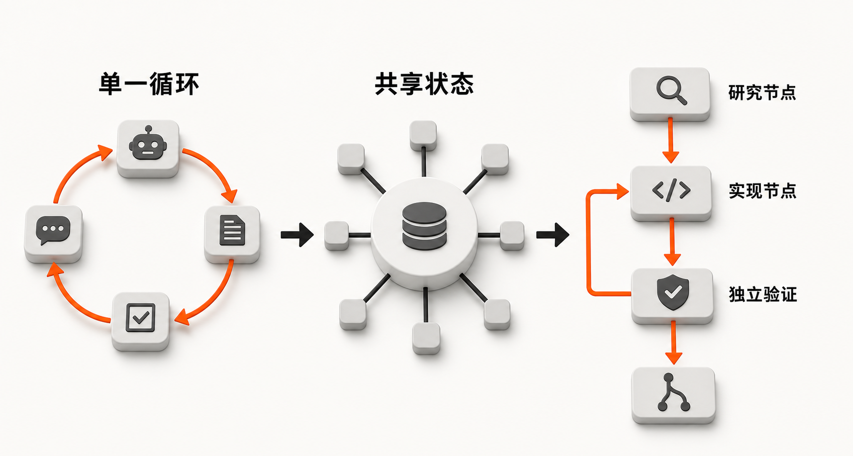 Harness Engineering 16:当一个 Loop 不够用,怎样进入 Graph Engineering