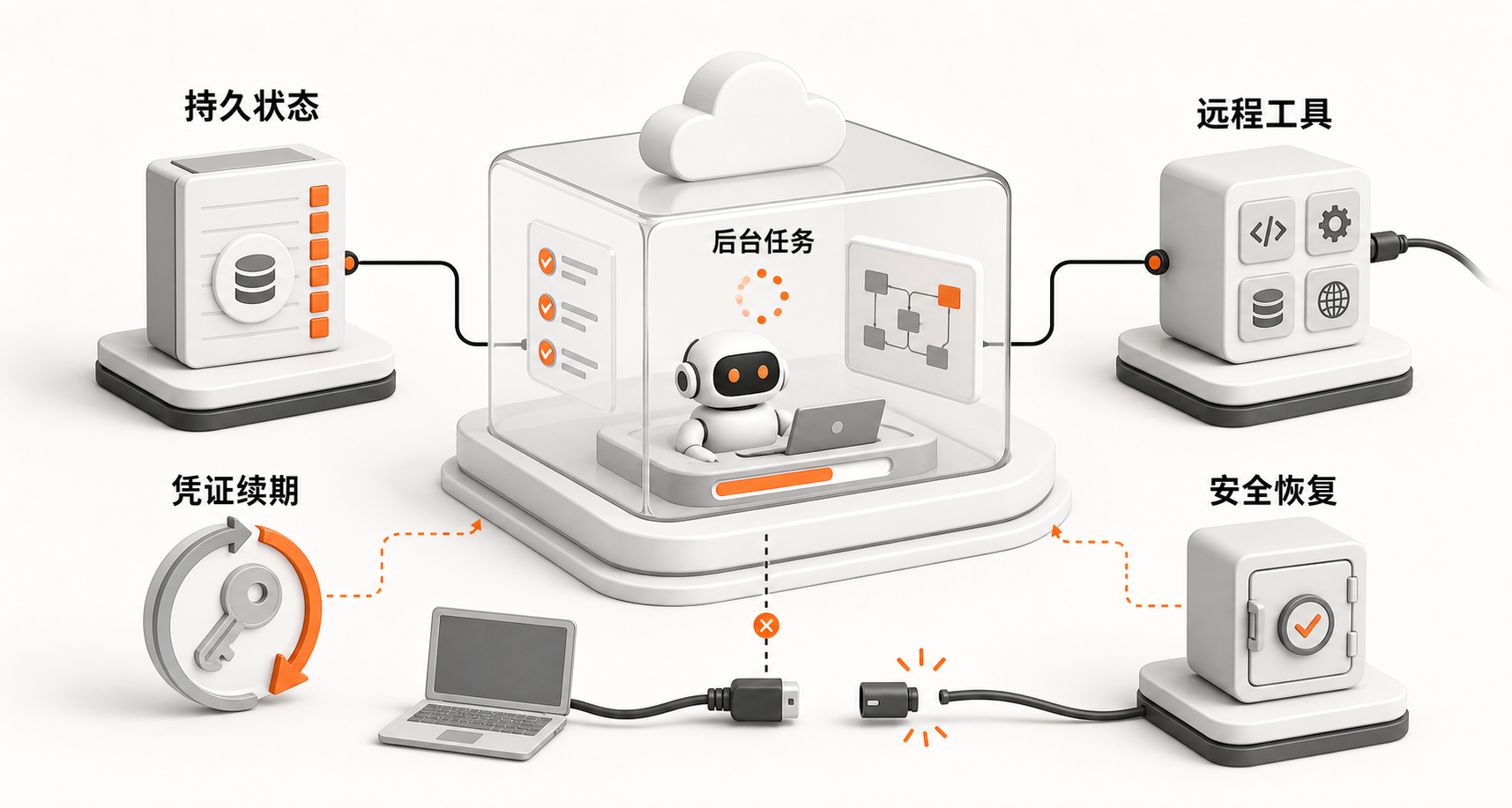 Managed Agents 进入长任务阶段:Background、Remote MCP 和凭证续期背后的可靠性协议