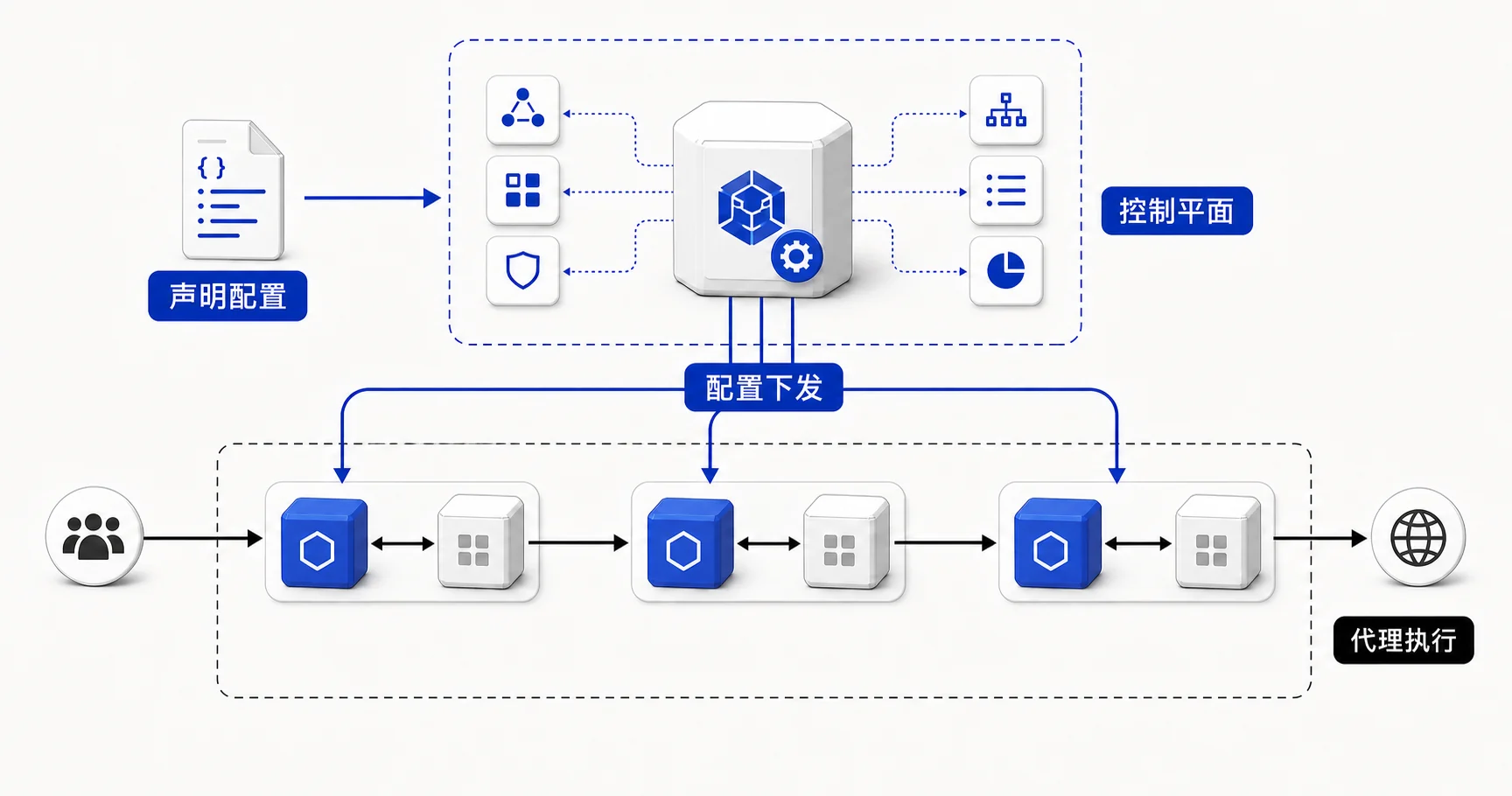 企业灰度发布 07:深入 Istio 控制面、数据面与配置分发链路