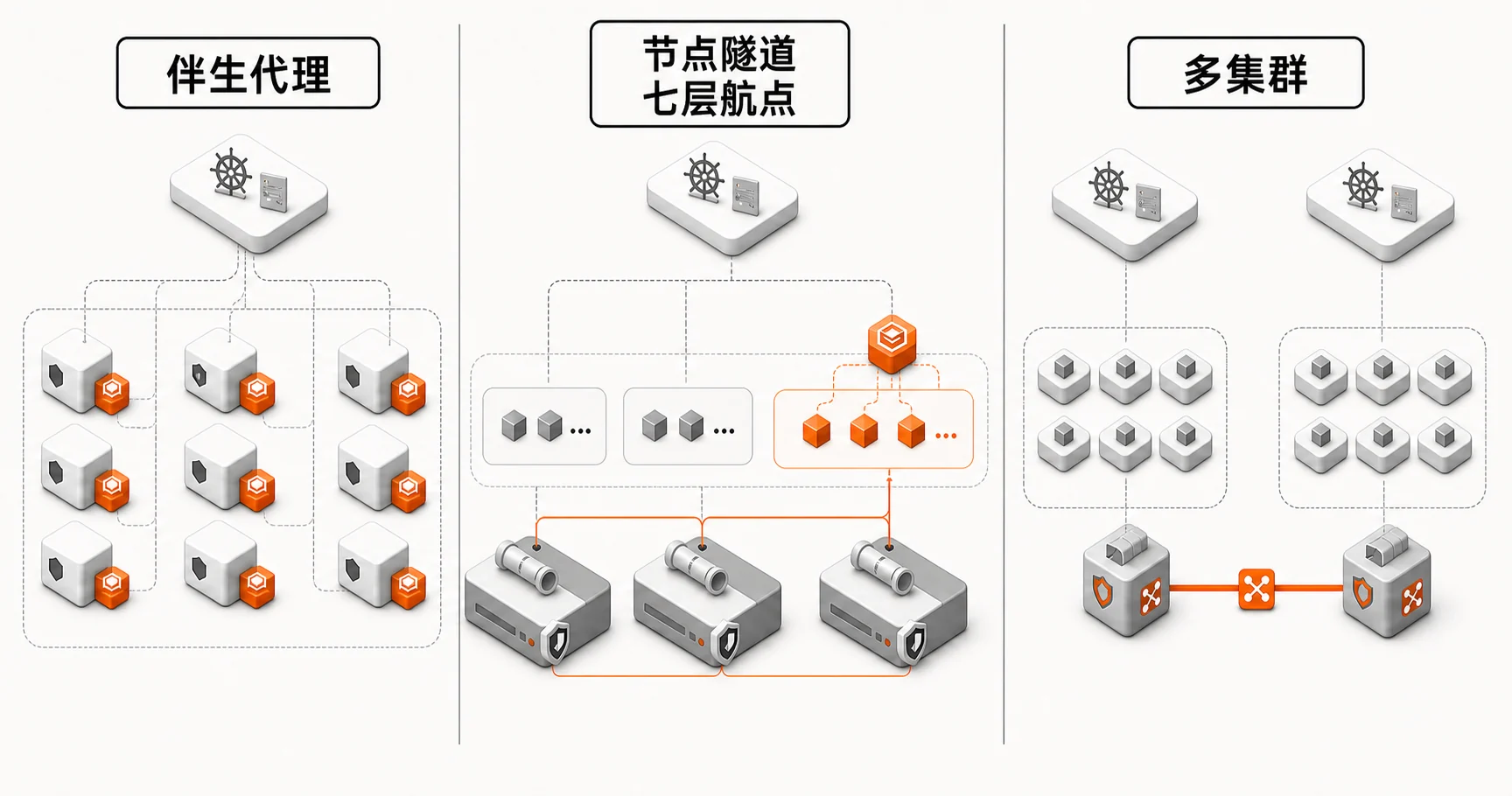 企业灰度发布 08:Istio 应该怎样部署——Sidecar、Ambient 与多集群决策